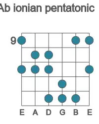 Guitar scale for Ab ionian pentatonic in position 9
